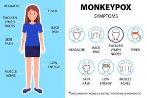 Affenpockenvirus-Symptome Infografik mit Frau. kopfschmerzen, rückenschmerzen, geschwollene lymphknoten, fieber, hautausschlag etc. kopfschmerzen, rückenschmerzen etc. neue ausbruchsfälle in europa und den usa. vektor