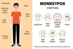 Affenpockenvirus-Symptome Infografik mit Mann. kopfschmerzen, rückenschmerzen, geschwollene lymphknoten, fieber, hautausschlag etc. kopfschmerzen, rückenschmerzen etc. neue ausbruchsfälle in europa und den usa. vektor