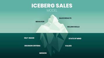 ein Vektor der Eisberg-Verkaufsmodell-Infografik hat ein Verhalten, Ergebnis und Verkaufsfähigkeiten an der Oberfläche. Das verborgene Unterwasser hat ein Selbstverständnis, eine Geisteshaltung, eine Mission, Kriterien und einen Wert für die Analyse