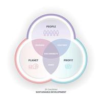 3p hållbarhetsdiagrammet har 3 element människor, planet och vinst. skärningspunkten mellan dem har uthärdliga, hållbara och rättvisa dimensioner för målen för hållbar utveckling eller sdgs vektor