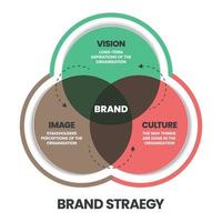 die vektorillustration des markenstrategie-venn-diagramms hat vision, image und kultur ist der schlüssel zum erfolgreichen wettbewerb. markenkultur und geschäftsstrategiekonzept.infografik-präsentation. vektor