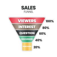 Sales Funnel ist ein Marketingkonzept, um Leads in Kunden umzuwandeln und hat 5 Schritte zur Analyse, wie z. B. Zuschauer, Interesse, Frage, Diskussion und Kauf. Content-Marketing-Banner-Präsentationsvektor. vektor