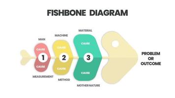 vektorn presenterade ett fiskskelett. en mall är ett verktyg för att analysera och brainstorma grundorsakerna till en effekt och lösning. en presentation av ett fiskbensdiagram är ett ishikawa-diagram över orsak och verkan. vektor