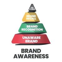 Die Vektorillustration der Markenbekanntheitspyramide oder des Dreiecks hat im Vordergrund, Markenerinnerung, Markenwiedererkennung und unbewusste Marke für Markenanalyse und strategische Marketingentwicklung. vektor