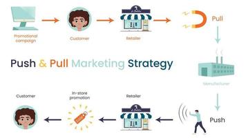 Push- und Pull-Marketingstrategie vektor