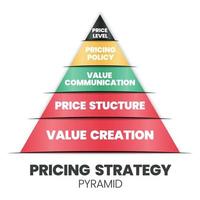 en vektorillustration av det prissättningsstrategiska pyramidkonceptet är 4ps för ett marknadsföringsbeslut har värdeskapande grund, prisstruktur, värdekommunikation, prispolicy och nivåer. vektor