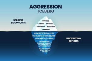 Eine Vektordarstellung eines Aggressions-Eisbergs weist spezifische Verhaltensweisen an der Oberfläche auf, und das Unterwasserverhalten wird durch unbewusste Defizite, Frustration und unangemessene Reaktion für die Psychologie unterstrichen vektor