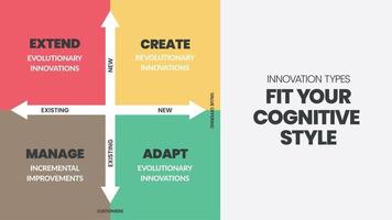 Infografik-Präsentation der Innovationstypen-Analysematrix ist eine Vektorillustration in vier Elementen wie Erweitern, Erstellen, Verwalten und Anpassen. Business-Infografik-Vektor für Präsentation oder Web-Banner. vektor