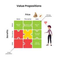 Business Value Proposition Modell Vektorgrafik vektor