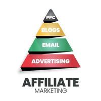 Eine Vektorillustration eines Affiliate-Marketing-Pyramiden- oder Dreieckskonzepts enthält E-Mail, Blog, Werbung und PPC. Eine Affiliate-Hierarchie dient der Entwicklung von Design- und Online-Marketing-Technologieunternehmen
