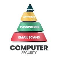 Computersicherheitspyramide