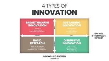 4 Arten von Innovationsmatrix vektor