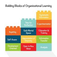 byggnad block av organisatoriska inlärning infographic vektor