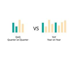 Year on Year oder yoy und Quarter on Quarter oder qoq vergleicht das aktuelle Quartal mit dem vorherigen Quartal desselben Jahres vektor