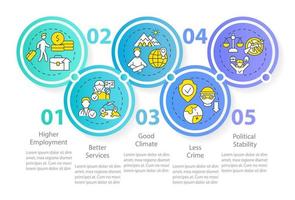 Migrations-Pull-Faktoren kreisen Infografik-Vorlage ein. Umzugsprozess. Datenvisualisierung mit 5 Schritten. Info-Diagramm zur Prozesszeitachse. Workflow-Layout mit Liniensymbolen. unzählige pro-reguläre Schriftarten verwendet vektor