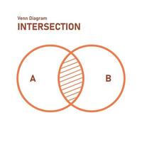 uppsättning av genomskärning venn diagram. korsning cirklar matematisk utbildning. vektor illustration