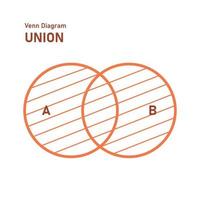 union venn diagram. korsning cirklar matematisk utbildning. vektor illustration