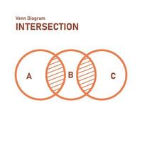 Satz von Schnittpunkt-Venn-Diagrammen. Kreise überschreiten mathematische Bildung. Vektor-Illustration vektor