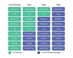 de skillnad av varje leverans modell av iaas och paas och saas vektor