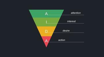 aida Aufmerksamkeit Interesse Wunsch Aktion. Marketingprogramm ist Pyramide mit Unternehmensführung und Lösung effektiver Markenaufgaben, Prozesswerbung, Promotion und Targeting von Vektorkunden. vektor