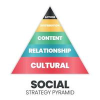 Dieses Pyramidenvektordiagramm für soziale Strategien hat 5 Ebenen: Aktionen, Verteilung, Inhalt, Beziehung und kulturelle Strategie. Soziales Marketing versucht, Gemeinschaften für das große soziale Wohl zu entwickeln vektor