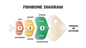 Ein Fischgräten- oder Ursache-Wirkungs- oder Ishikawa-Diagramm ist ein Brainstorming-Tool, um die Grundursachen einer Wirkung zu analysieren. Der Vektor enthielt eine Fischskelettvorlage zur Präsentation mit bearbeitbarem Text