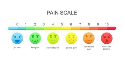 smärta mått skala med emotionell ansikten ikoner och bedömning Diagram av 0 till 10. ont meter nivåer. medicinsk kommunikation verktyg för patient sjukdom undersökning vektor