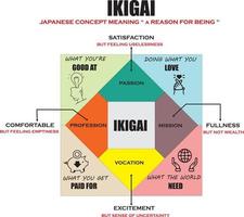 ikigai japansk tänkande begrepp, översikt diagram vektor illustration. anledning för varelse, för motivering kunskap