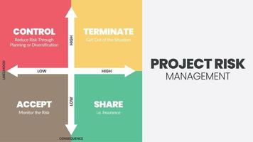 Die Projekt-Risikomanagement-Matrix ist eine vektorielle Darstellung der Wahrscheinlichkeit und der Folgen von Gefahren in Projekten auf niedriger und hoher Ebene. Die Infografik hat die Kontrolle, beendet, akzeptiert und teilt. vektor