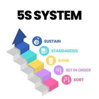 Ein Vektor-Banner des 5s-Systems ist die Organisation von Räumen, die in fünf Schritten effektiv und sicher durchgeführt werden: Sortieren, Ordnen, Glänzen, Standardisieren und Erhalten mit einem schlanken Prozess vektor