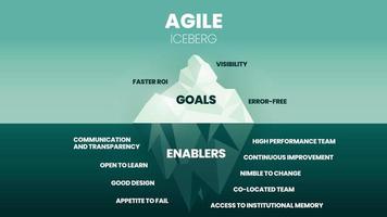 Das Ziel des agilen Eisbergs ist es, an der Oberfläche Sichtbarkeit, fehlerfreie und schnellere Rendite zu erzielen. Das verborgene Unterwasser hat Befähiger, Kommunikation, Transparenz, gutes Design, Verbesserung und Teamarbeit vektor