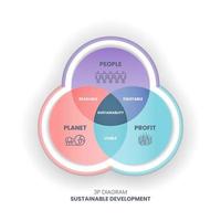 3p hållbarhetsdiagrammet har 3 element människor, planet och vinst. skärningspunkten mellan dem har uthärdliga, hållbara och rättvisa dimensioner för målen för hållbar utveckling eller sdgs vektor