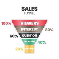 Sales Funnel ist ein Marketingkonzept, um Leads in Kunden umzuwandeln und hat 5 Schritte zur Analyse, wie z. B. Zuschauer, Interesse, Frage, Diskussion und Kauf. Content-Marketing-Banner-Präsentationsvektor. vektor