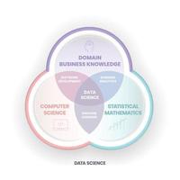 Das Data-Science-Konzept kombiniert Domänen-, Wirtschaftswissen, Informatik und statistische Mathematik, um Wissen und Erkenntnisse aus strukturierten und unstrukturierten Daten zu extrahieren. Infografik-Banner. vektor