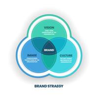 vektorillustrationen av varumärkesstrategin venn-diagram har syn, image och kultur är nyckeln till att hjälpa till att konkurrera framgångsrikt. varumärke kultur och affärsstrategi concept.infographic presentation. vektor