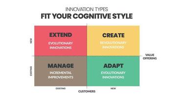 Infografik-Präsentation der Innovationstypen-Analysematrix ist eine Vektorillustration in vier Elementen wie Erweitern, Erstellen, Verwalten und Anpassen. Business-Infografik-Vektor für Präsentation oder Web-Banner. vektor