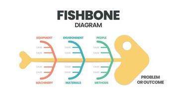 vektorn presenterade ett fiskskelett. en mall är ett verktyg för att analysera och brainstorma grundorsakerna till en effekt och lösning. en presentation av ett fiskbensdiagram är ett ishikawa-diagram över orsak och verkan. vektor