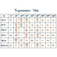 trigonometrische Tabelle. eine Tabelle, die einen trigonometrischen Wert in einem speziellen Winkel beschreibt. Bearbeitbare Mathematiktabelle vektor