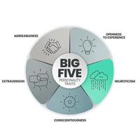 Big Five Persönlichkeitsmerkmale Infografik hat 4 Persönlichkeitstypen wie Verträglichkeit, Offenheit für Erfahrungen, Neurotizismus, Gewissenhaftigkeit und Extraversion. visueller Folienpräsentationsvektor. vektor