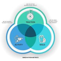 innovation metrik diagram infographic mall har 3 steg till analysera sådan som dragning företag modell resultat, aktivitet rätt bearbeta och Kompetens rätt verktyg och attityd. presentation glida. vektor