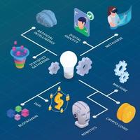 isometrisches flussdiagramm der web 3.0-technologie vektor