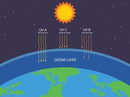 Ozonschichtschutz vor UV-Strahlung. Ökologie. Wissenschaftsillustration vektor