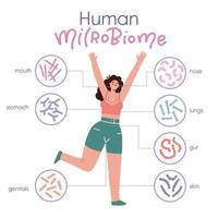 verschiedene Arten des menschlichen Mikrobioms. Infografik mit Mädchencharakter. Darm, Mund, Haut, Genitalien Mikroflora mit gesunden probiotischen Bakterien. flache medizinillustration der mikrobiologischen untersuchung. vektor