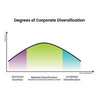 grader av företags- diversifiering vektor illustration infographic