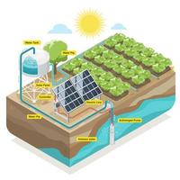 sol- cell sol- växt nedsänkt vatten pump smart vegetabiliska jordbruk systemet Utrustning vatten tank diagram isometrisk vektor