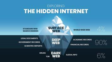 Die Erforschung des Eisbergkonzepts des verborgenen Internets besteht aus 3 Elementen. 4 Prozent sind das klarste Oberflächenweb, 90 Prozent sind Deep Web, das nicht durchsucht werden kann, und Dark Web sind 6 Prozent ein verschlüsseltes Datennetzwerk. vektor