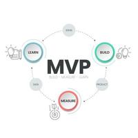 minimum genomförbar, livskraftig Produkter mvp och bygga-mäta-lära slingor infographic mall har 3 steg till analysera sådan som bygga produkt, mäta data och lära sig idéer. kreativ företag visuell glida vektor