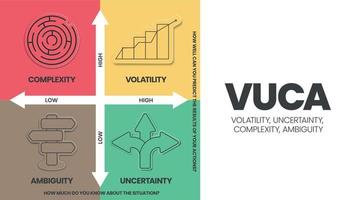 Die Infografik-Vorlage für die vuca-Strategie umfasst 4 Schritte zur Analyse, z. B. Volatilität, Unsicherheit, Komplexität und Mehrdeutigkeit. visuelle Dia-Metapher-Vorlage für Unternehmen zur Präsentation mit kreativer Illustration vektor