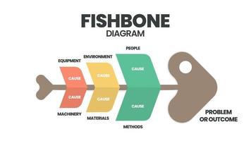 ett fiskben eller orsak och verkan eller ishikawa-diagram är ett brainstorming-verktyg för att analysera grundorsakerna till en effekt. vektorn innehöll en fiskskelettmall för presentation med redigerbar text vektor