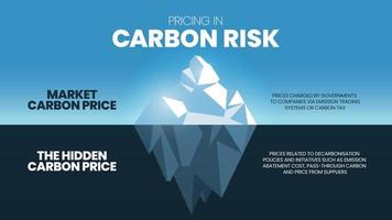 prissättning i kol risk isberg begrepp är 2 element till analysera, marknadsföra kol pris och de dold kol pris. visuell glida av isberg liknelse mall för presentation med kreativ illustration. vektor